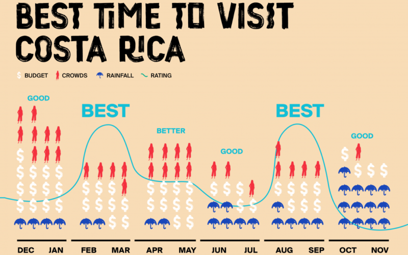 Best Time to Travel to Costa Rica